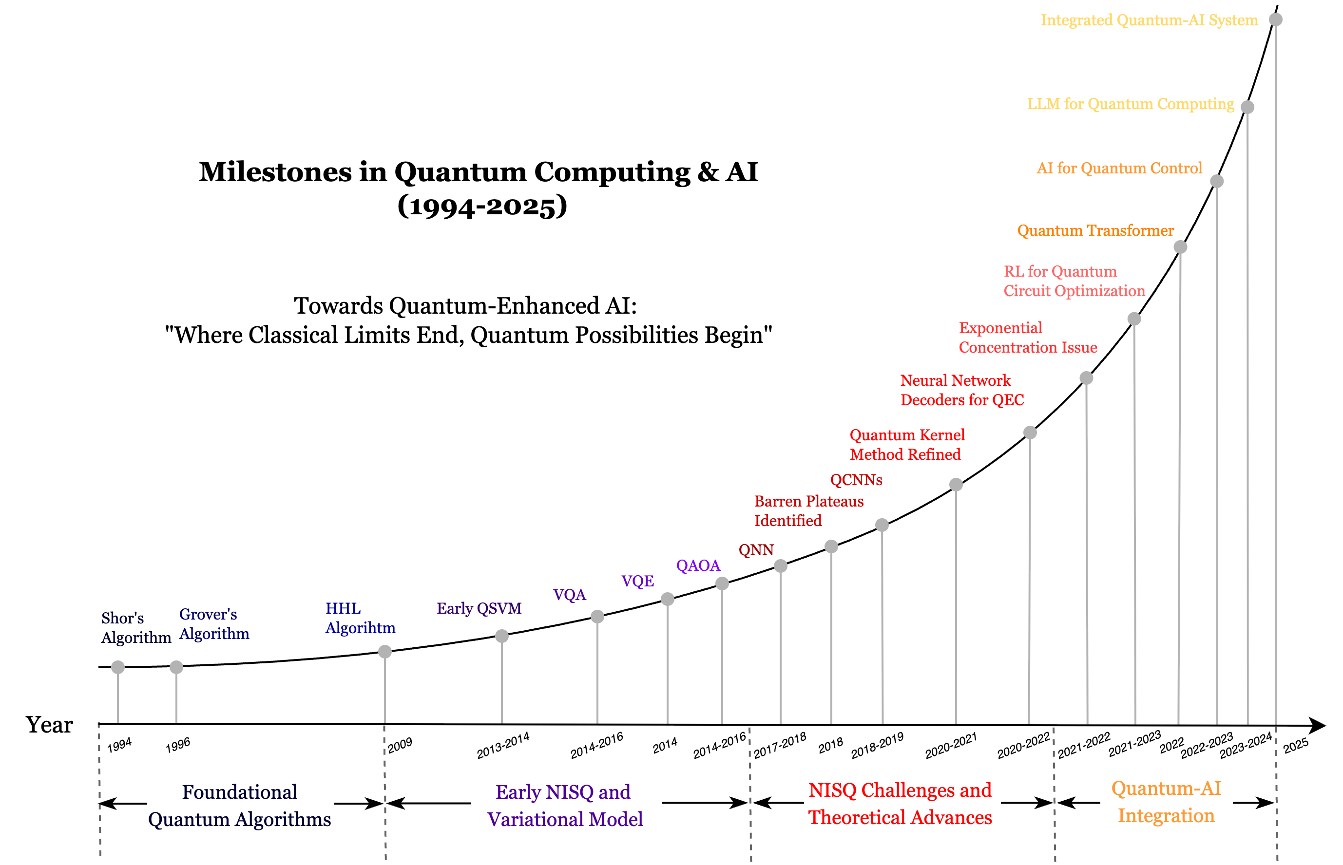 Quantum Artificial Intelligence: A Comprehensive Survey